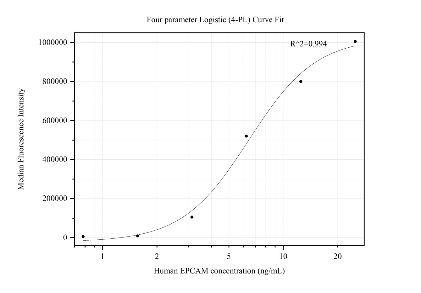 Cytometric bead array standard curve of MP50309-2